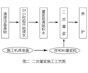 保定灌浆料施工工艺—文字完整版